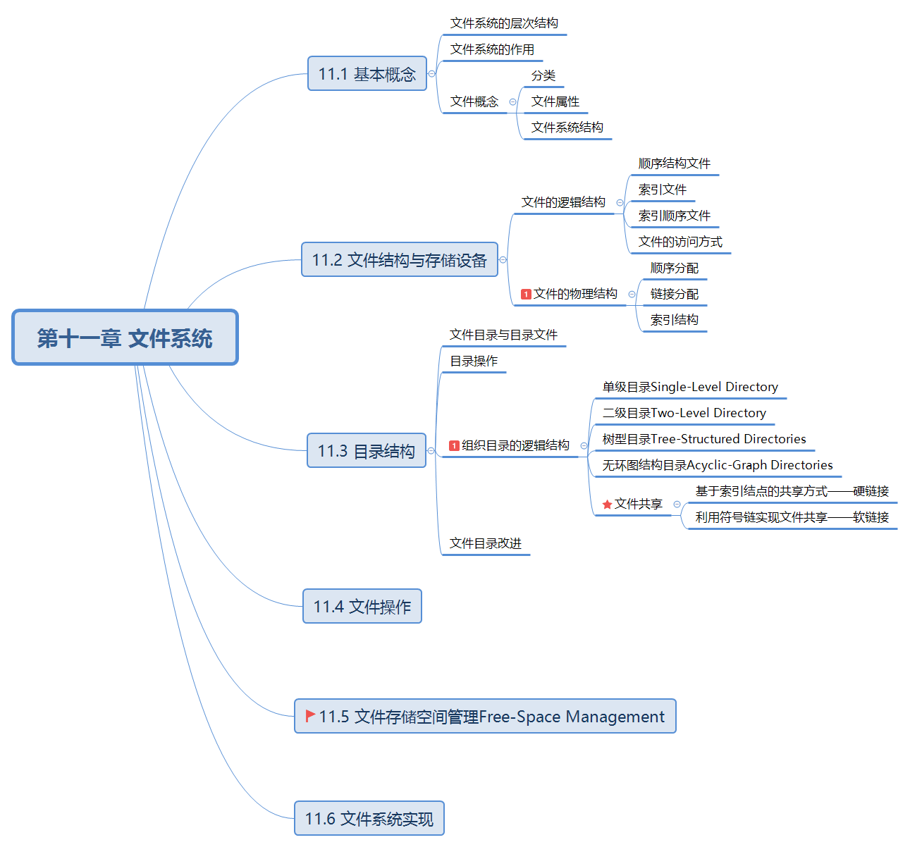 第十一章 文件系统