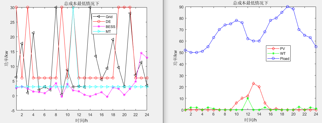 单目标应用：粒子群优化算法（PSO）求解微电网优化MATLAB