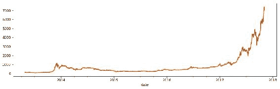 Activity 3 – Exploring the Bitcoin Dataset and Preparing Data for Model