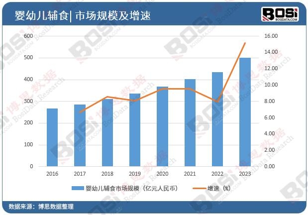 中国婴幼儿辅食市场