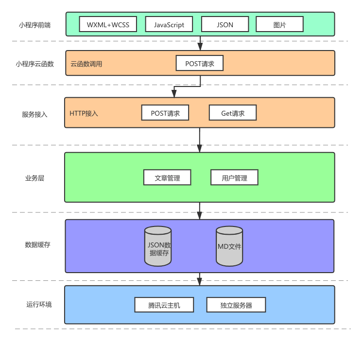 文件,并进行基础的数据处理,生成文章的 json 缓存文件小程序内调用云