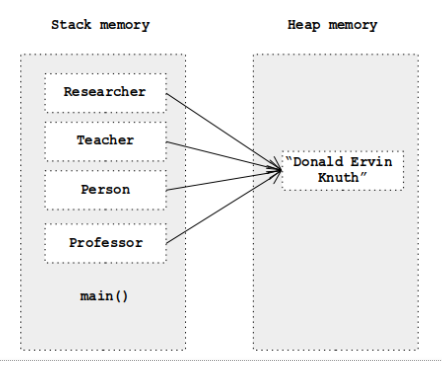 Java stack and heap memory