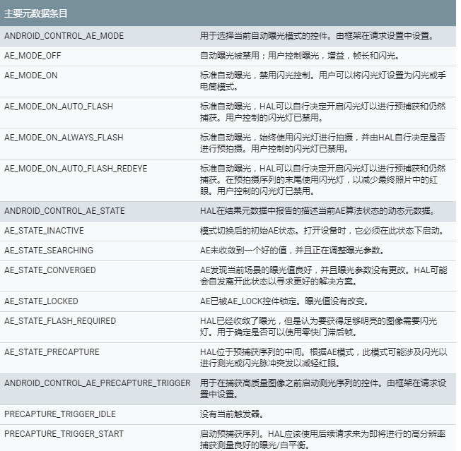 主要元素据列表