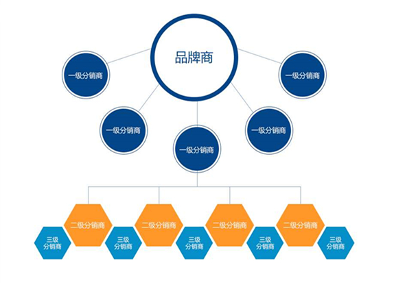 电商系统浅谈分销电商系统的模式与优势特点电商系统新闻资讯