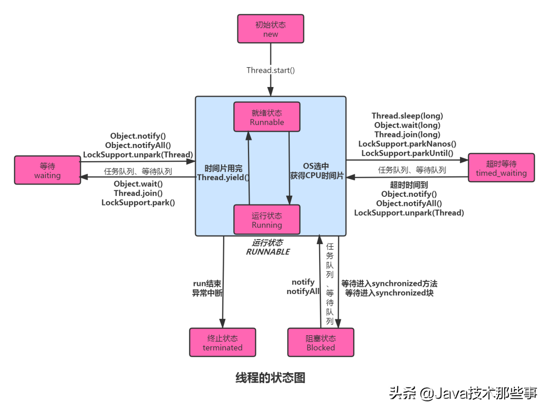 吃透这JAVA并发十二核心，面试官都得对你刮目相看