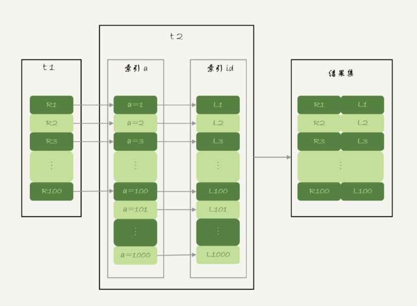 Index Nested-Loop Join 算法的执行流程