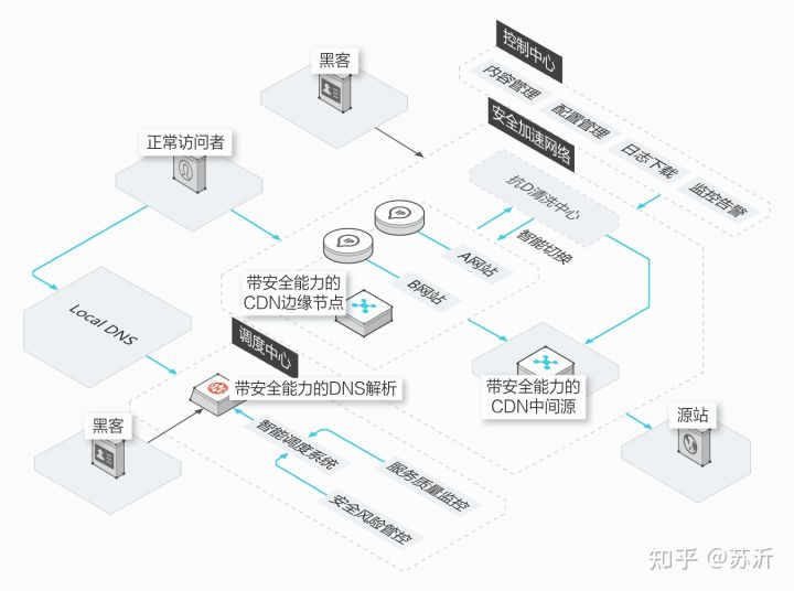 cdn和sdn_国外cdn加速