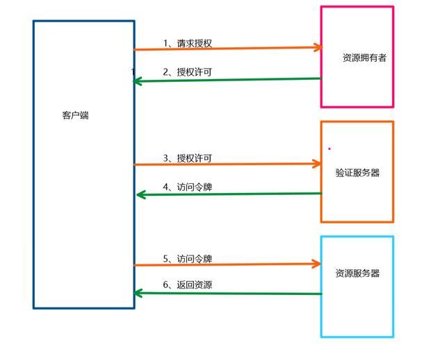 登录验证应该是进行在客户端还是服务器端_网站登录认证方式