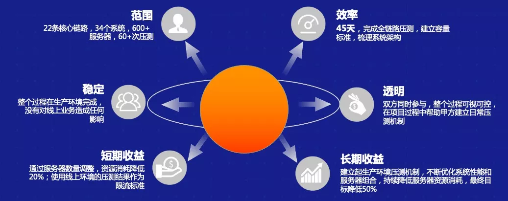 全链路压测体系建设方案的思考与实践