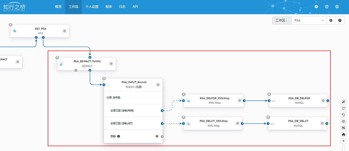 PSA Group EDI 需求分析