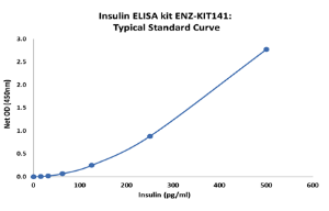 ENZO：Insulin（胰岛素）ELISA kit