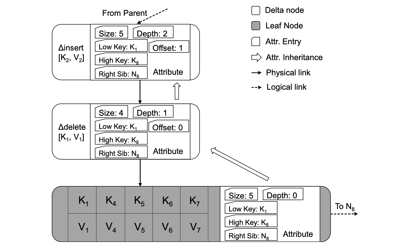 **Delta Records Overview** – A more detailed illustration of a logical leaf node from Fig. 1 with its base node and two delta nodes.