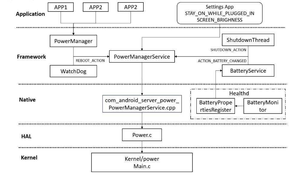 Android电源管理介绍