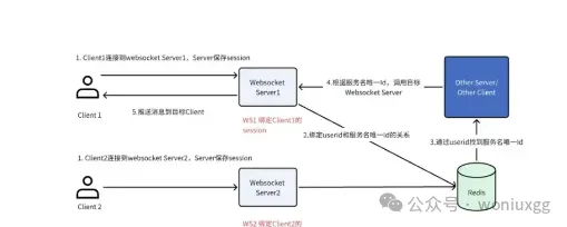 WebSocket迷们请注意！你的集群方案来啦，火速围观！_Server_02