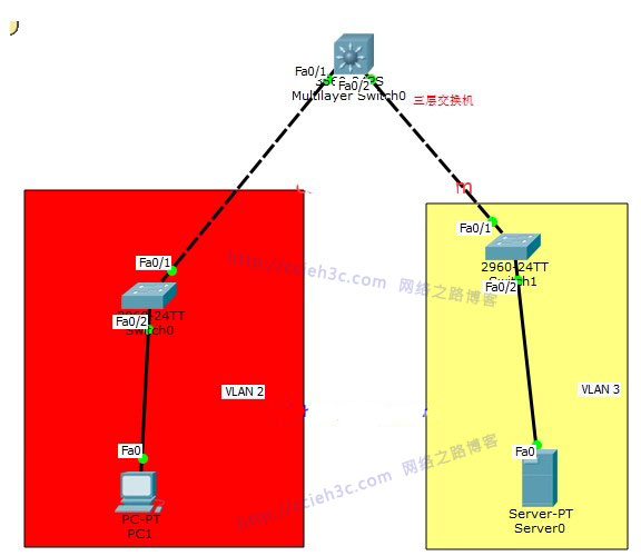 vlan