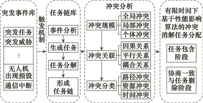 无人机集群任务分配技术研究综述