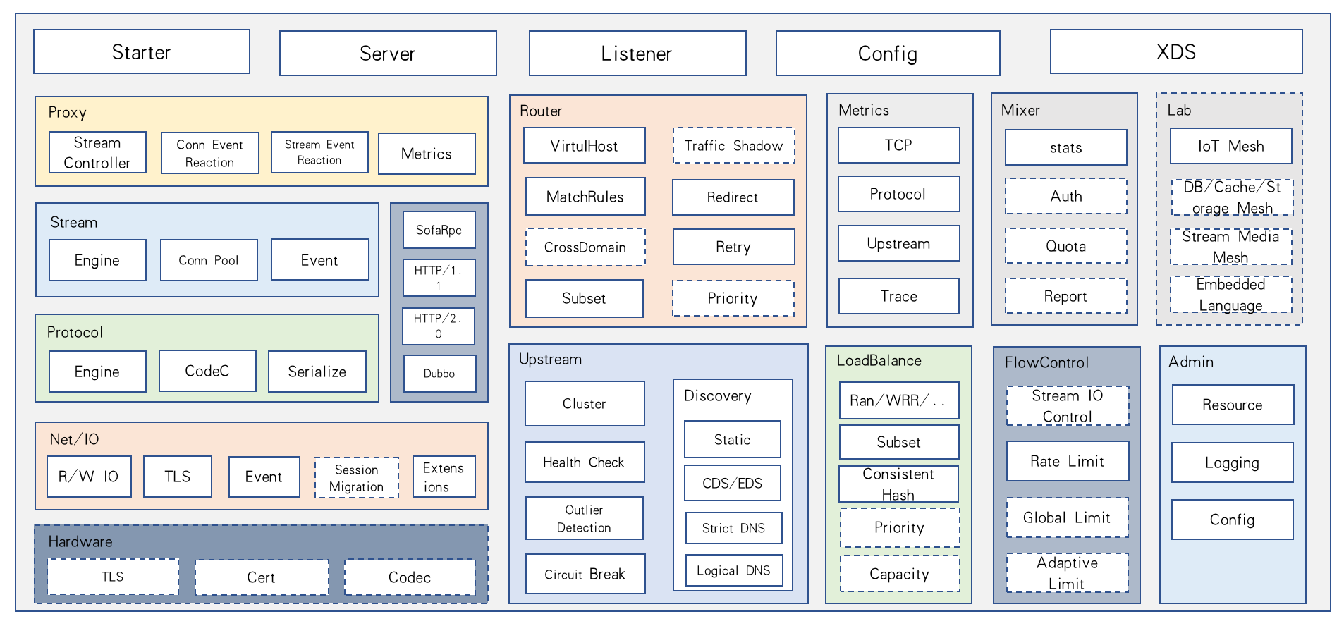 mosn 全局功能视图