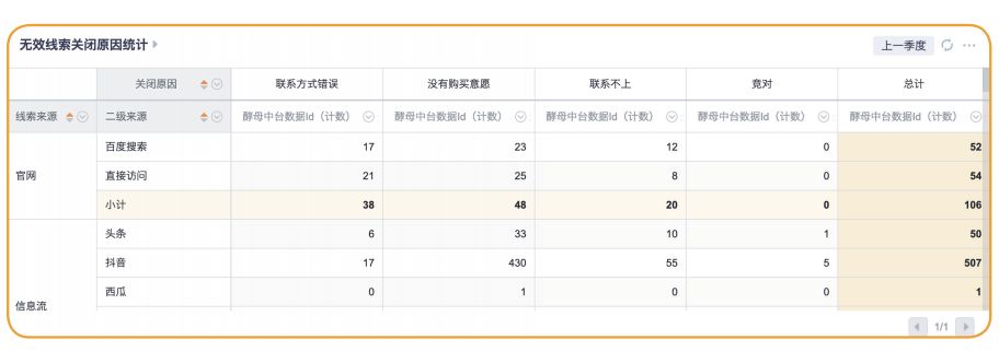 线索分析2个要点分析：营销归因与市场ROI转化效果评估