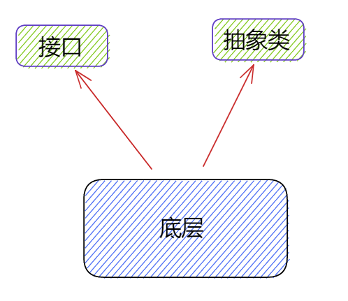 面向对象的设计模式