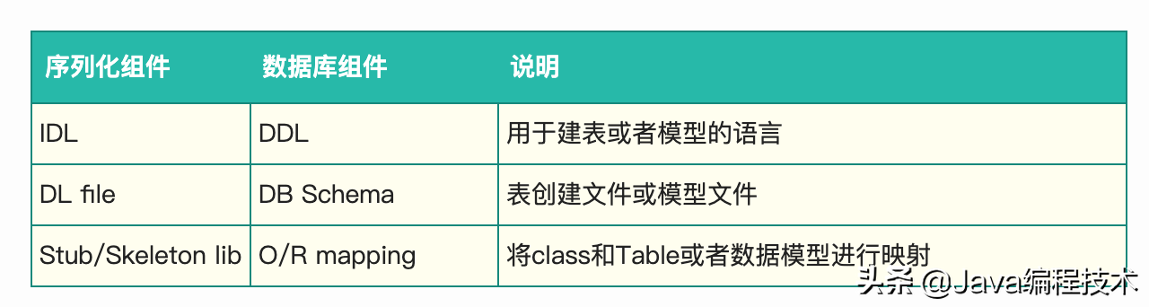 APP为什么用JSON协议与服务端交互：序列化相关知识