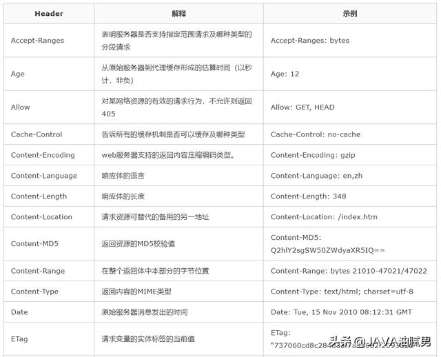 HTTP请求头--那些你需要记住的基础知识