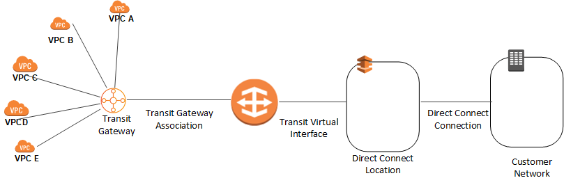 Direct Connect Gateway Connected to Transit Gateway
