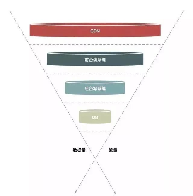 设计一个秒杀系统之削峰填谷