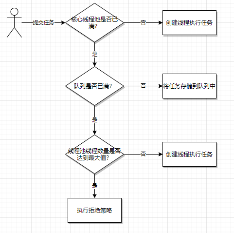 线程池处理任务流程