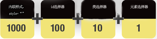 Css选择器优先级解析和font属性解析 A754334599的博客 Csdn博客