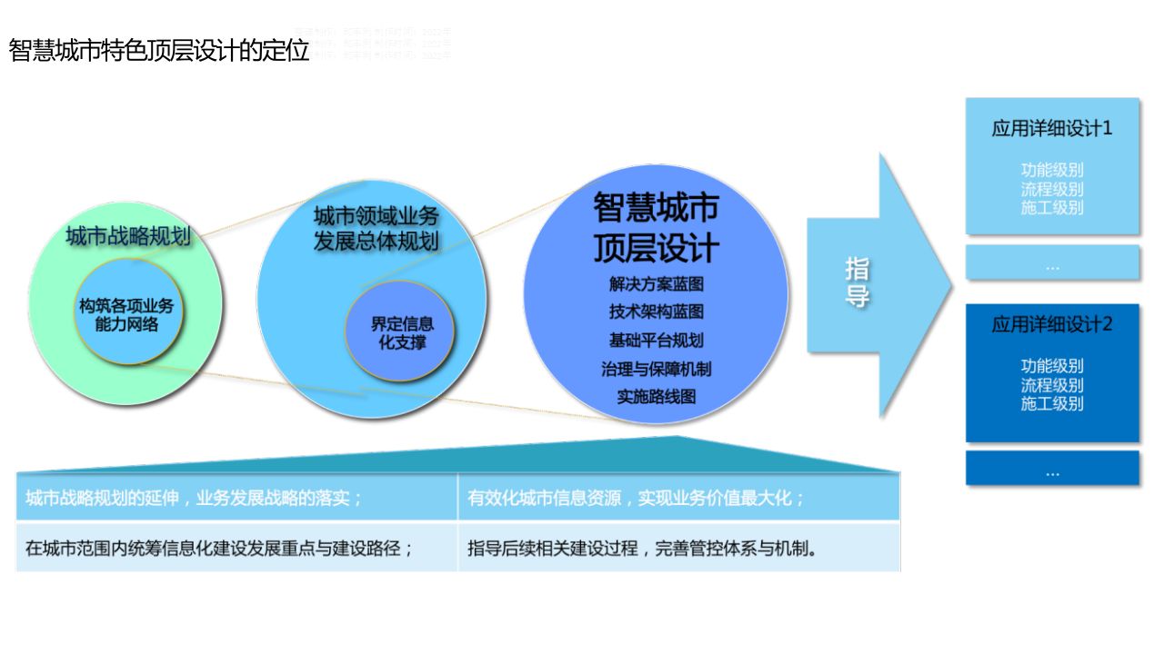 77页智慧城市顶层设计方案