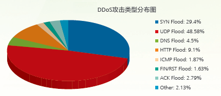 一文摸透DDoS攻击所有概念，值得收藏！