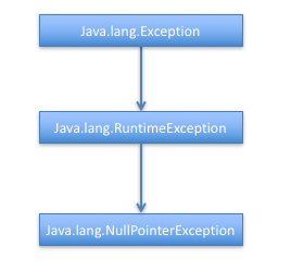 Internal exception java nullpointerexception