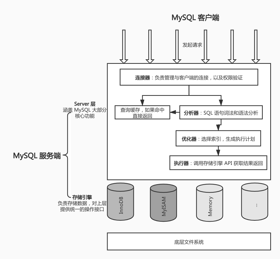 MySQL 服务端架构图