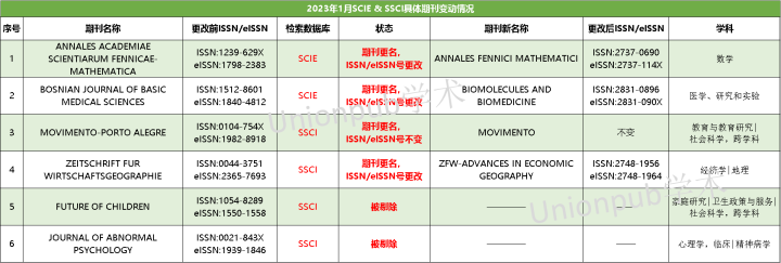 2023年首更，警惕6本SCISSCI期刊被剔除