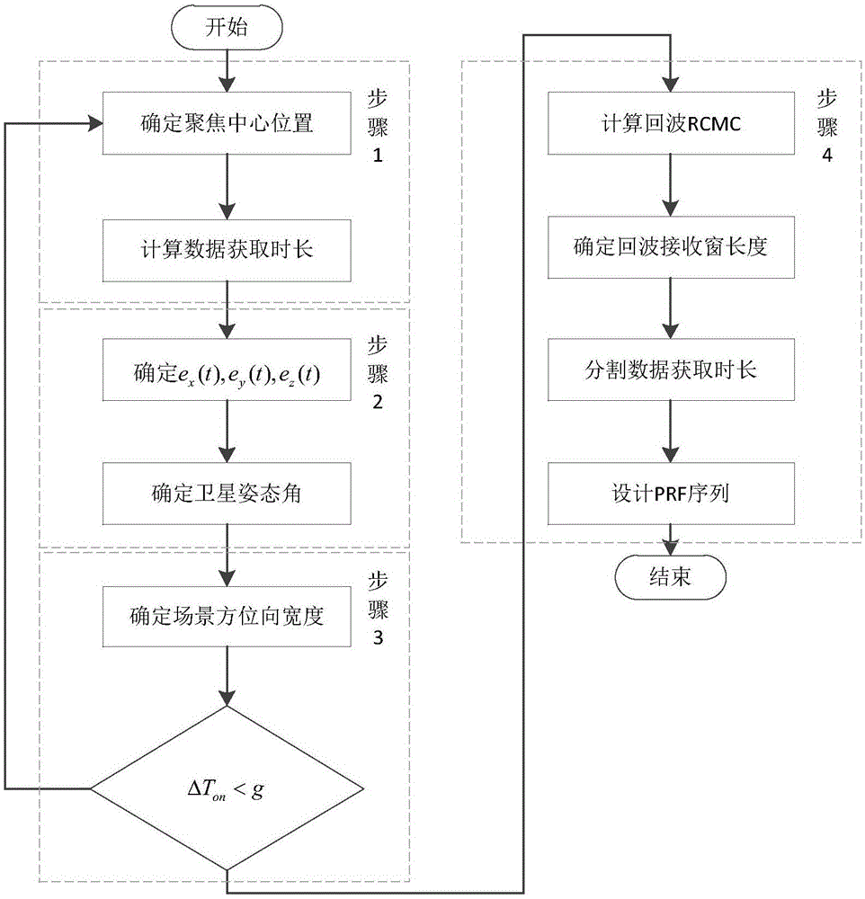matlab sar 斑马图,星载滑动聚束SAR卫星姿态和PRF序列设计方法与流程