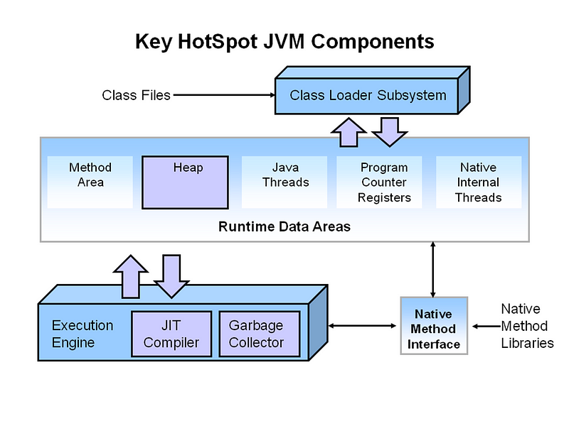 Java 垃圾回收基础 (oracle.com)