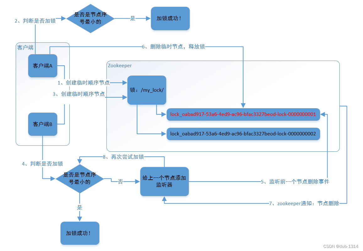 两个客户端A和B加锁解锁的过程