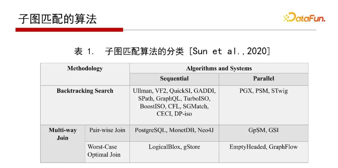 505e1af997d2fa180be22af59d6060ca - 北大邹磊：图数据库中的子图匹配算法