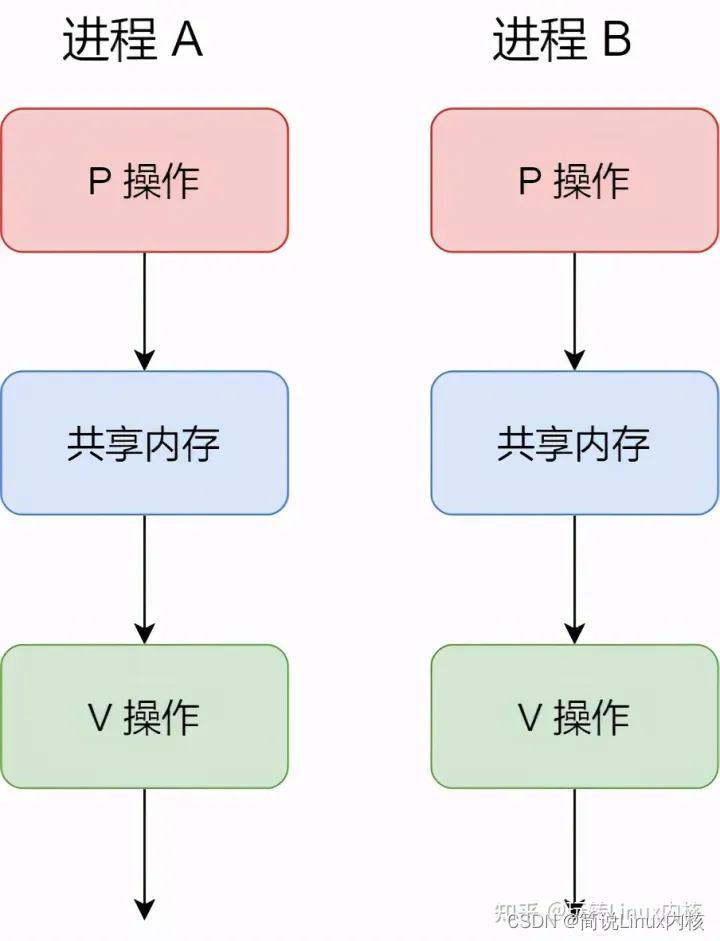 Linux内核六大进程通信机制原理