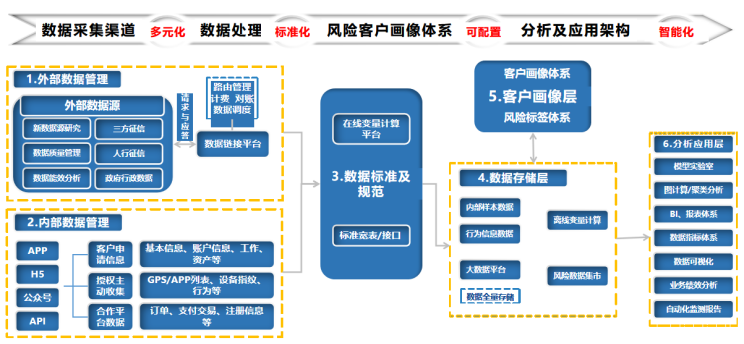 《大数据智能风控：模型、平台与业务实践》_数据