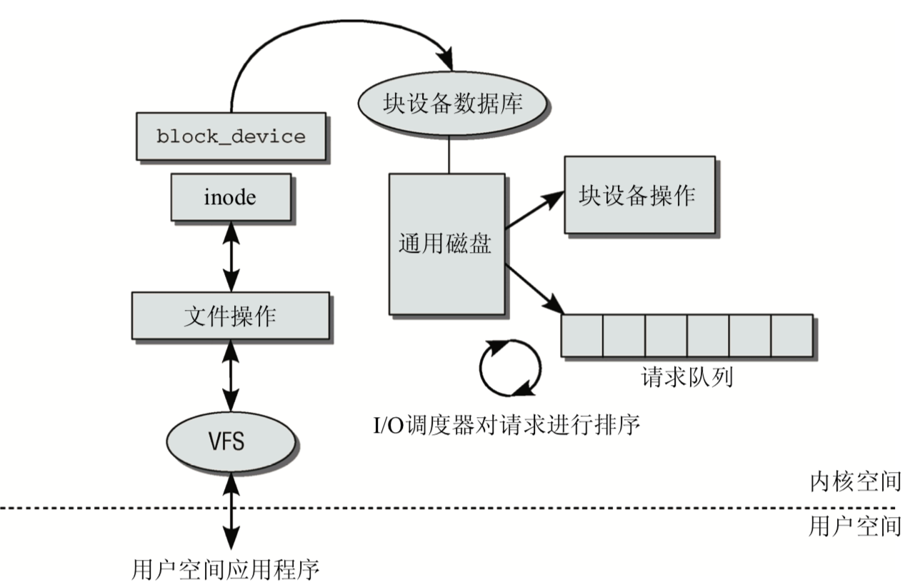 block-io