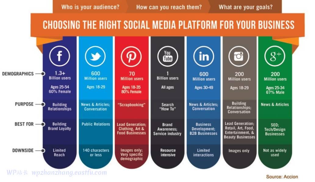 选择合适的社交媒体营销平台
