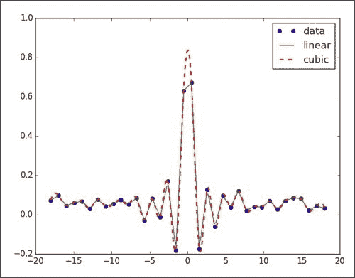 Interpolation