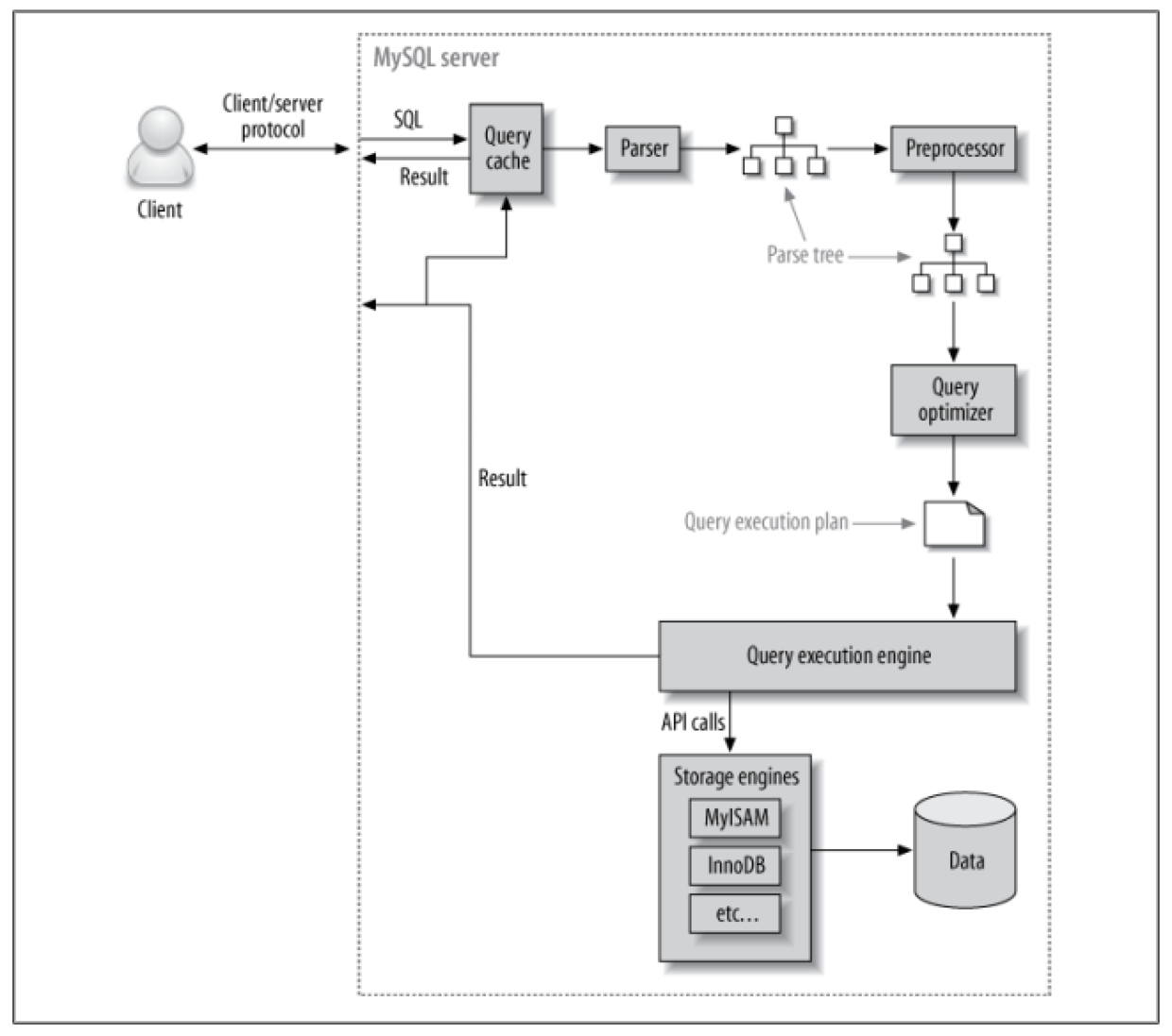 mysql 查询完整过程