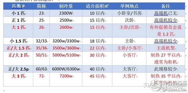 空调基本知识整理