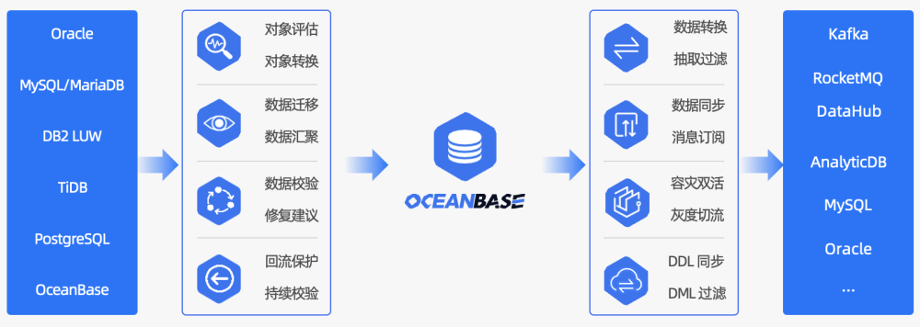 58同城如何降低 80%的机器成本 | OceanBase案例