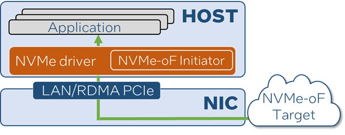 SPDK As IPU Firmware