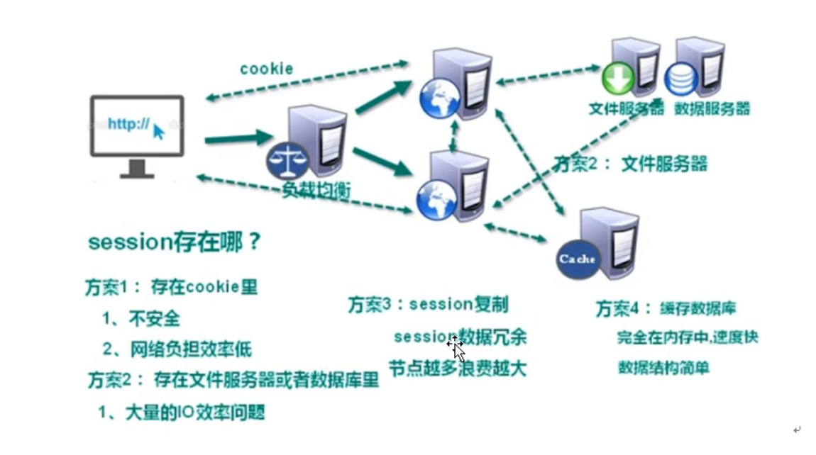 用户信息存储的几种方式-CSDN博客