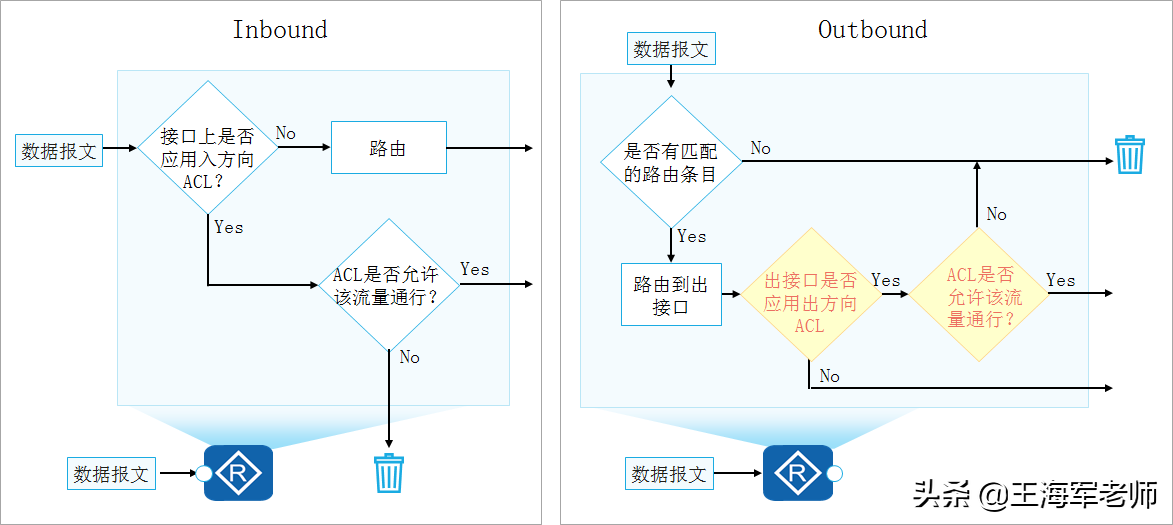 Acl原理和作用 Acl类型和特点 Acl匹配和通配符使用 荒野求生的博客 Csdn博客