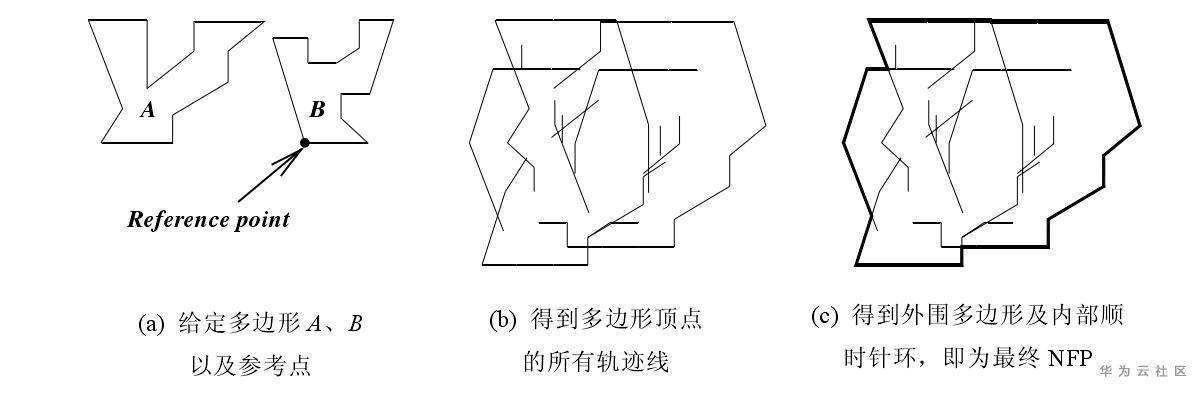 【转】云社区 博客 博客详情 二维异形件排版算法介绍（一）